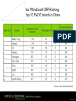 Kantar Worldpanel CRP Ranking The Top 10 FMCG Brands in China