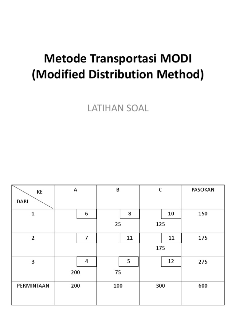 Metode Transportasi MODI (Modified Distribution Method)