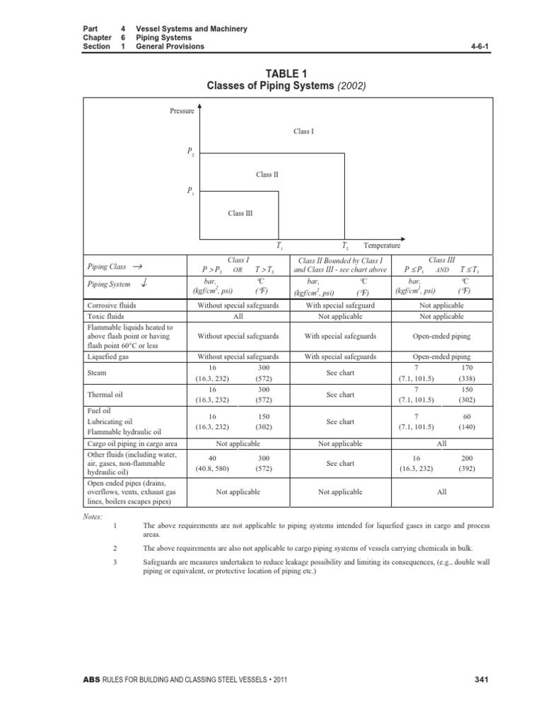 ABS Rules For Piping and Fittings PDF Pipe (Fluid Conveyance) Liquids