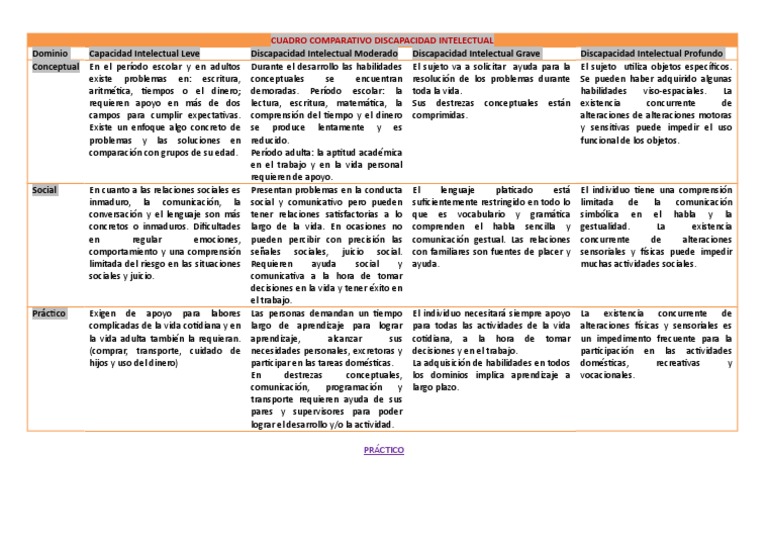Cuadro Comparativo Discapacidad Intelectual PDF Discapacidad intelectual Invalidez