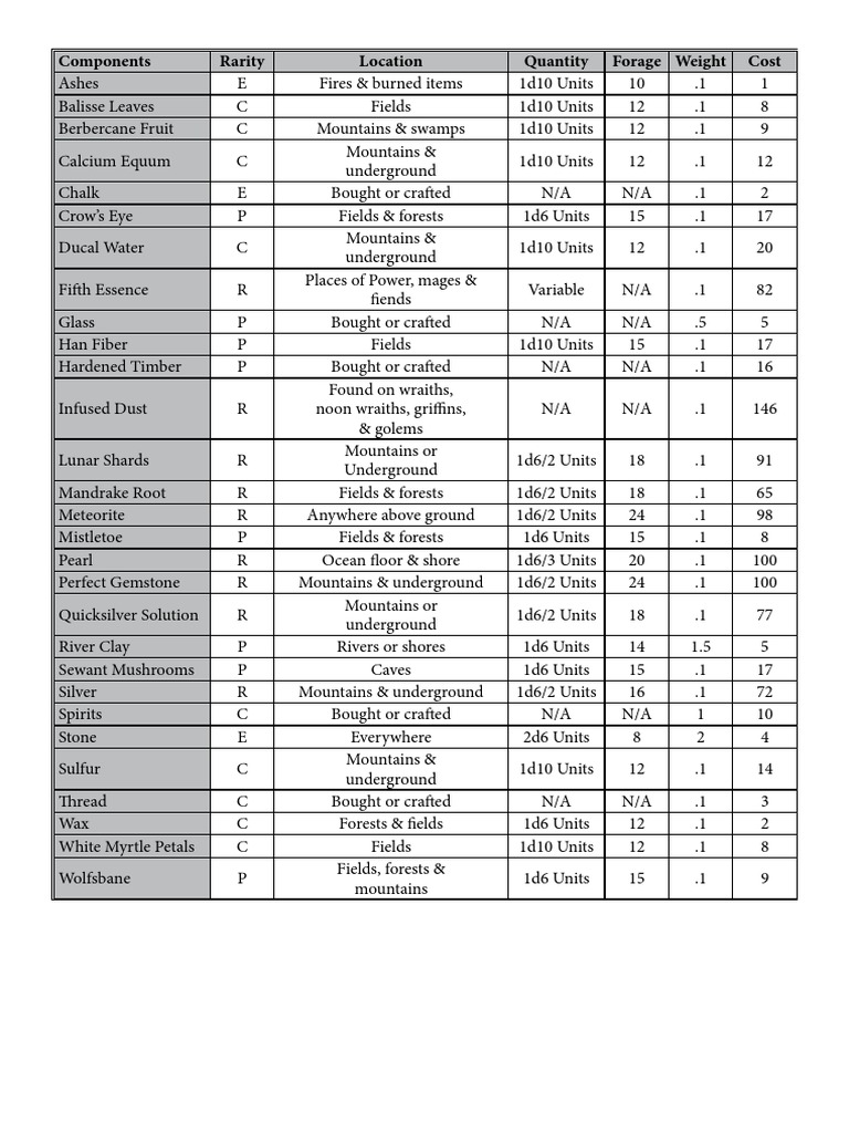 Ritual Components - Componenti Per Rituali PDF | PDF | Nature