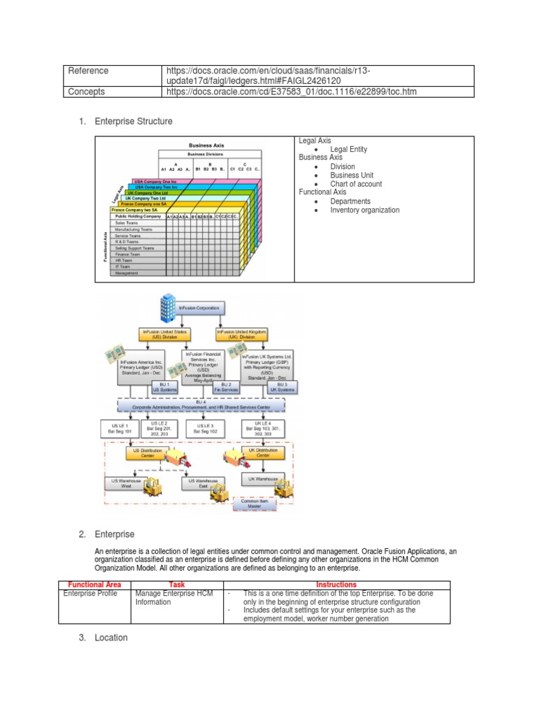 Understanding Oracle Fusion Enterprise Structure | PDF | Financial ...