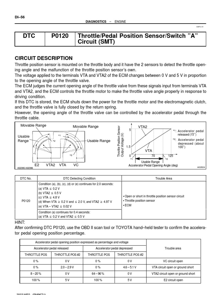 DTC P0120 Throttle/Pedal Position Sensor/Switch "A" Circuit (SMT) PDF