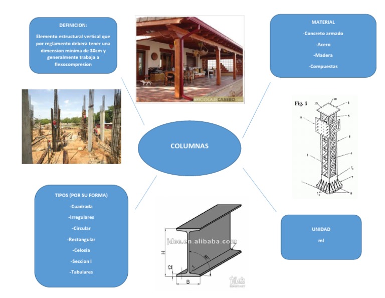 Tipos y Materiales de Columnas Estructurales | PDF