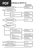 SNT-TC-1A Certification Scheme