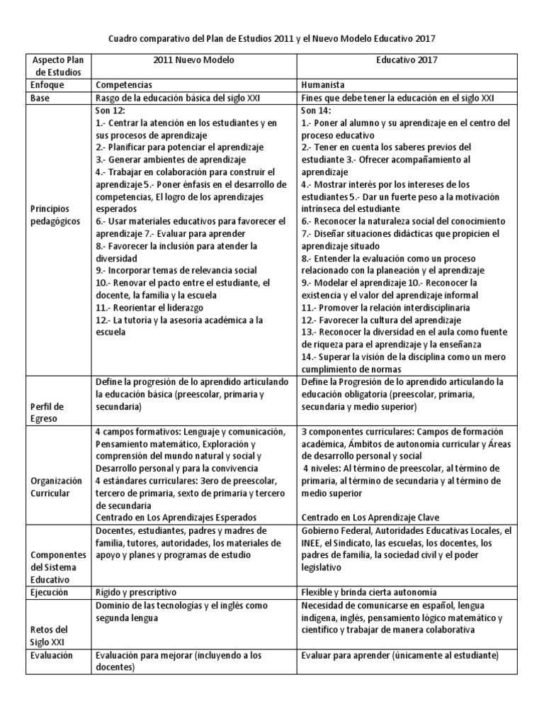Comparativa Planes de Estudio 2011 y 2017 | PDF | Educación de la ...