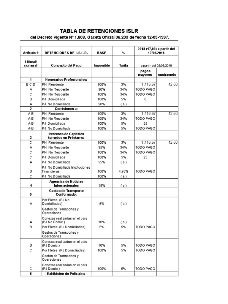 Tabla De Retenciones De Islr 2022 Con Codigos IMAGESEE