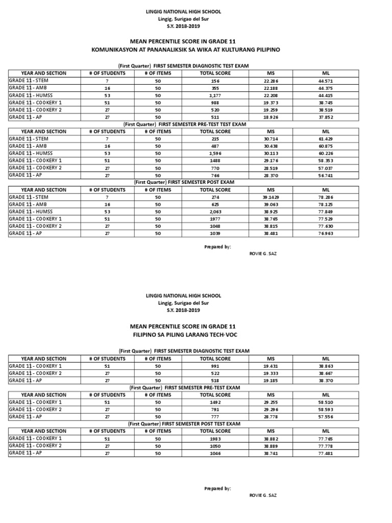 MPS Diagnostic Test Results 2018-2019 | PDF | Test (Assessment ...