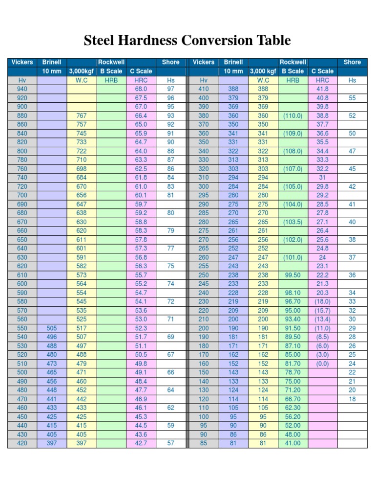 Tableau de conversion de dureté acier | PDF | Les tests | Ingénierie de ...
