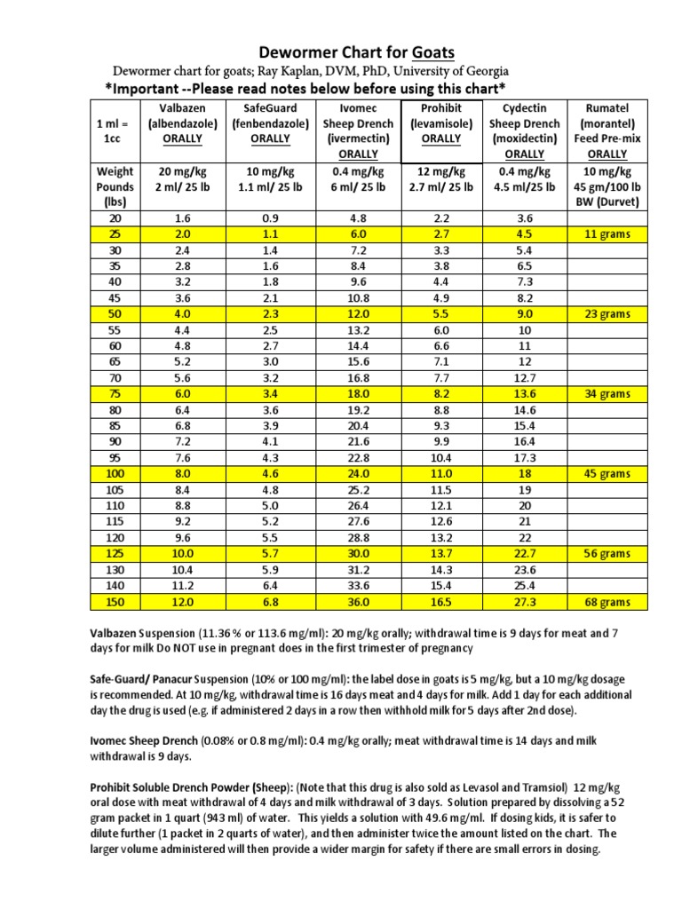 Goat Dewormer Dosage Chart | PDF | Dose (Biochemistry) | Chemistry