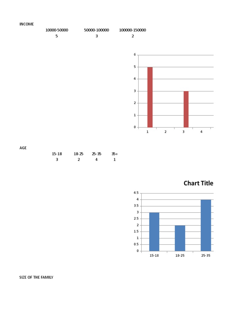 Chart Title: Income 10000-50000 50000-100000 100000-150000 5 3 2 ...