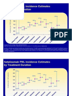 Historical PML by Treatment Duration October 2010