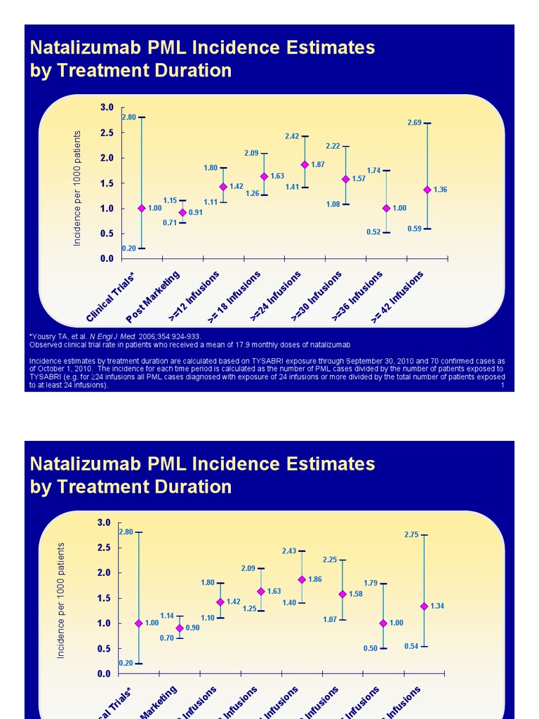 Historical PML by Treatment Duration October 2010 | PDF