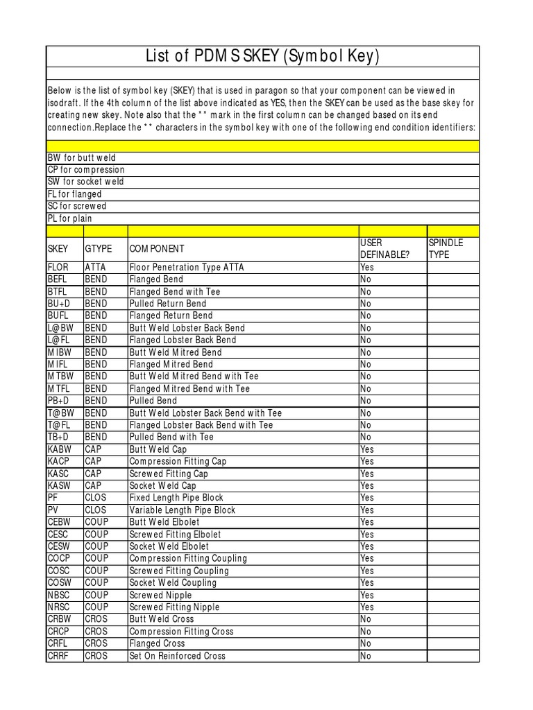 Skey Gkey List | PDF