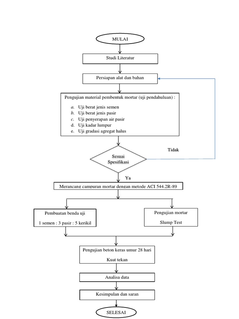 Outline Flowchart Dev | PDF