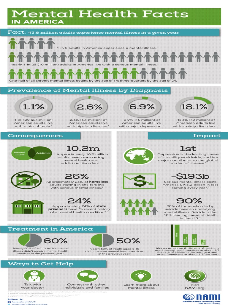 Mental Health Statistics in America | PDF | Mental Disorder | Mental Health