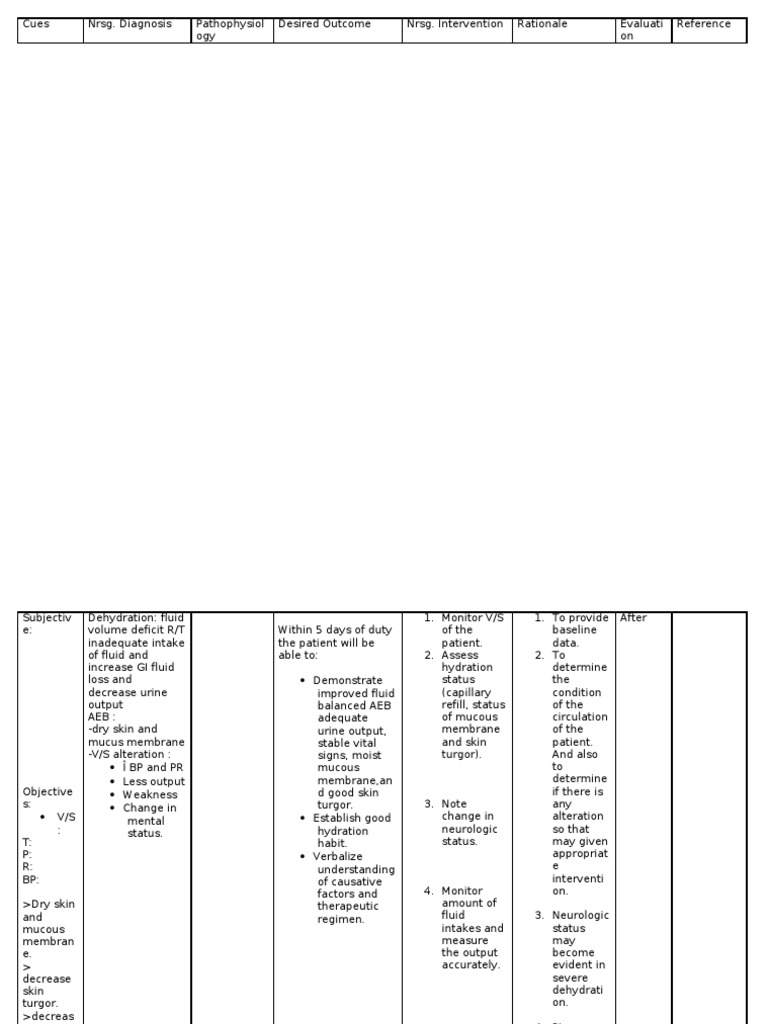 Nursing Care Plan for Dehydration | PDF | Mucus | Health Care