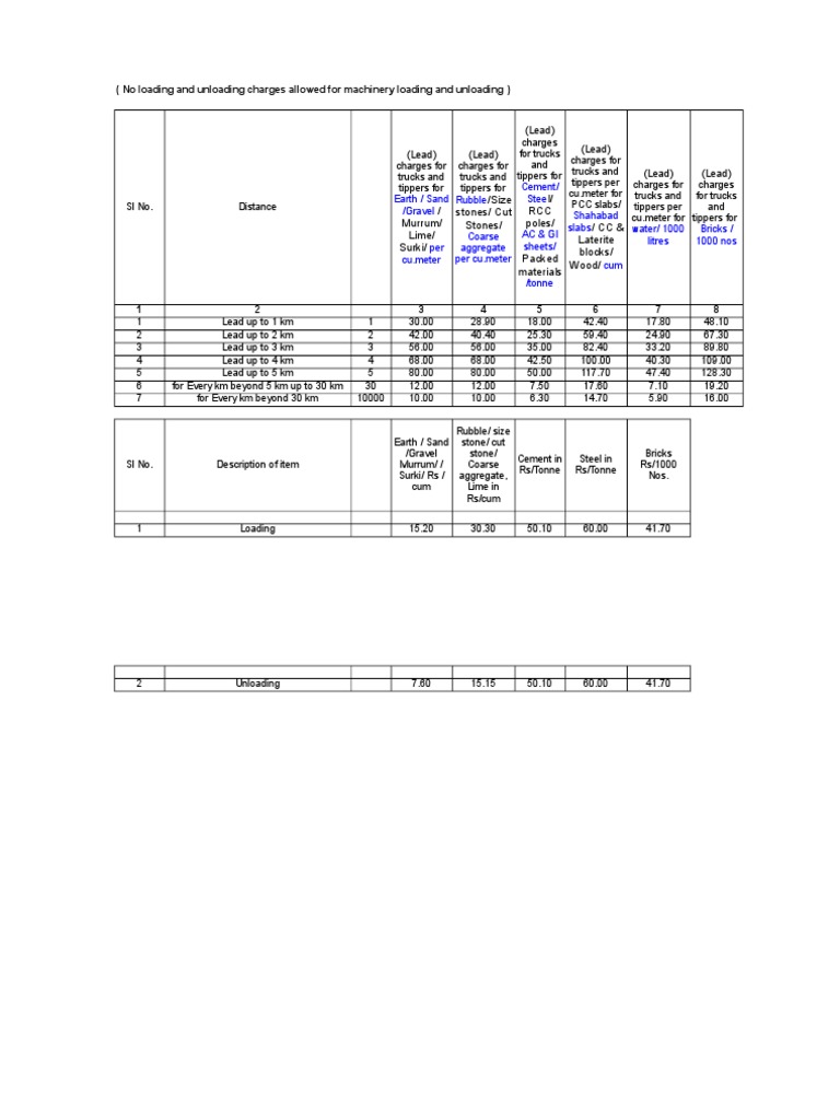 No Loading and Unloading Charges Allowed For Machinery Loading and ...