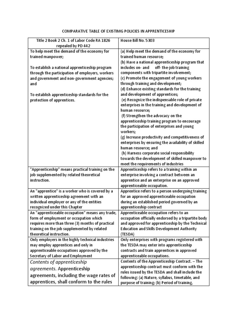 Contents of Apprenticeship Agreements. Apprenticeship | PDF ...