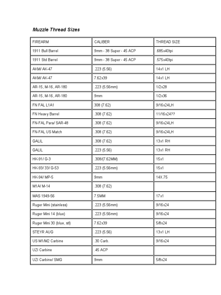 Muzzle Thread Sizes For Various Firearms PDF | PDF | Firearms | Ammunition