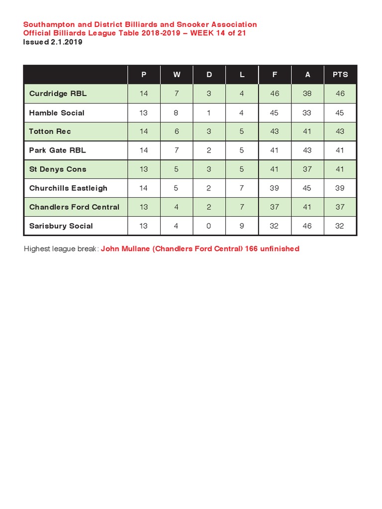Billiards League Standings 2018-19 | PDF