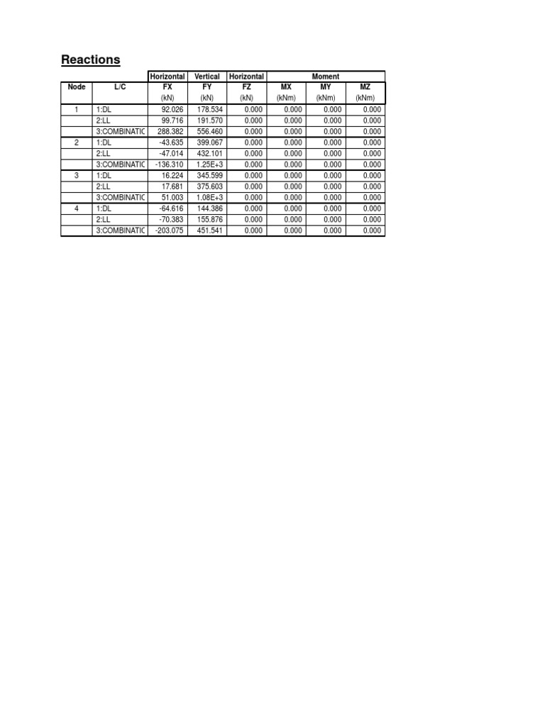 Structural Load Reactions Data Summary | PDF