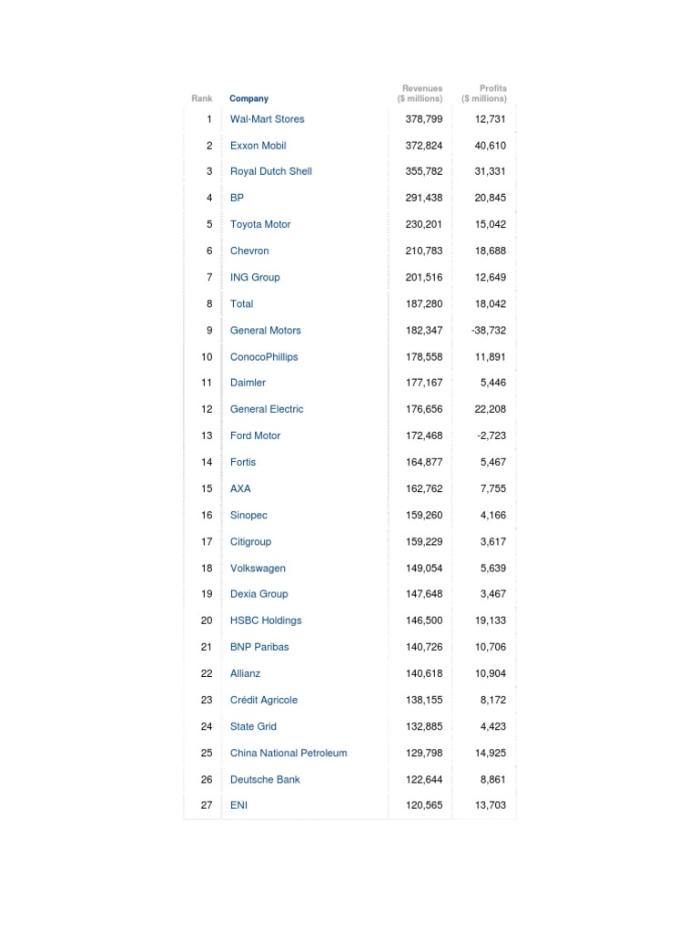 FORTUNE Global 500 List PDF