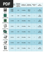 Processors