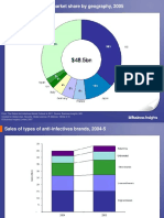 Global Market AnalysisaAntibiotics