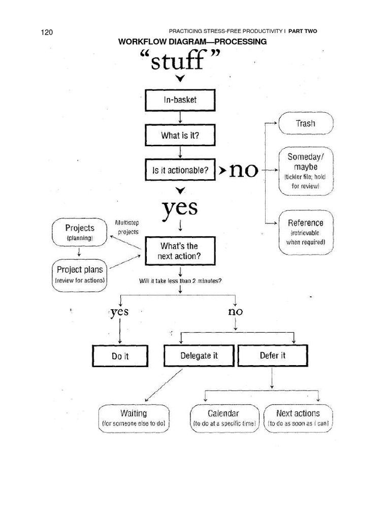 Workflow Diagram-Processing: Practicing Stress-Free Productivity I Part ...
