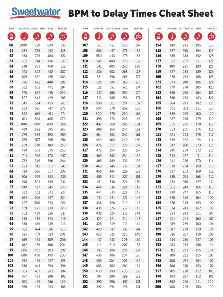 Bpm to Delay Times Cheat Sheet
