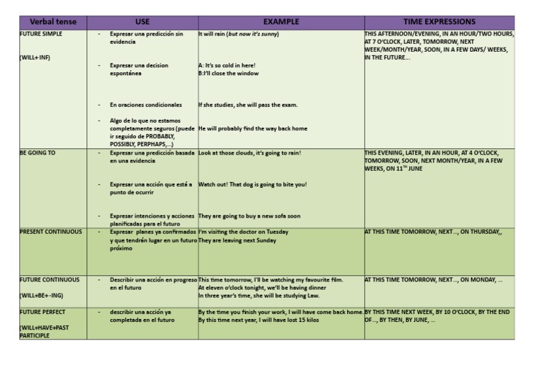 Understanding Future Tenses in English | PDF | Languages | Language ...