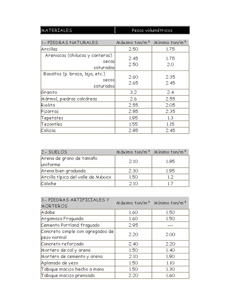 Pesos Volumetricos Hormigón Materiales de construcción