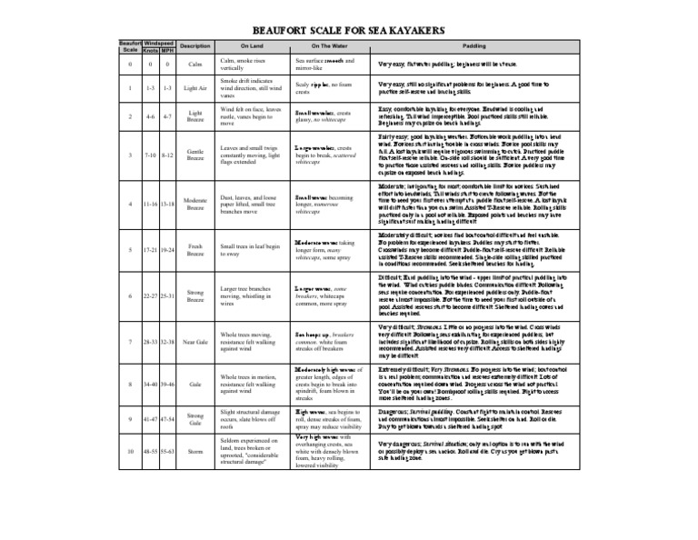 Beaufort Scale for Sea Kayaking | PDF | Kayak | Wound