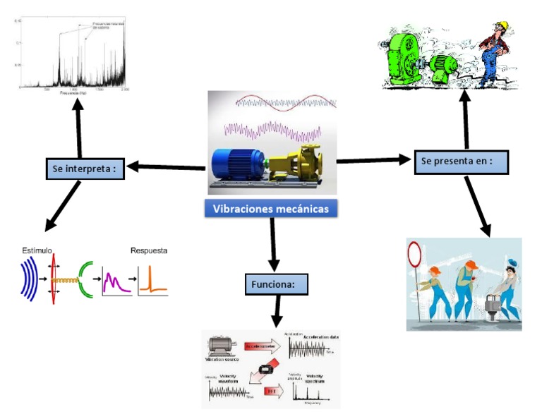 Mapa Mental Vibraciones Mecanicas