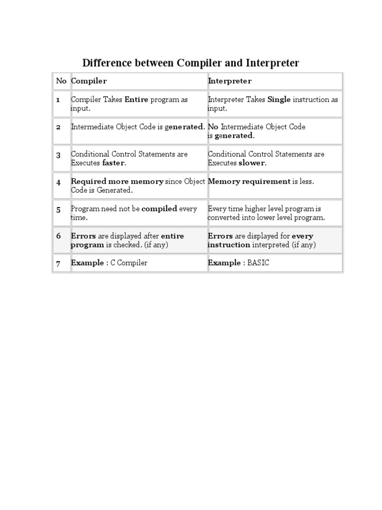 Difference Between Compiler and Interpreter | PDF