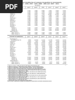 TABLE 9.6 - Basic Monthly Pay of Common Occupations in Government, Philippines: 1989, 1995 - 1997, 2000 - 2001 and 2007 - 2012