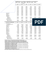 TABLE 9.6 - Basic Monthly Pay of Common Occupations in Government, Philippines: 1989, 1995 - 1997, 2000 - 2001 and 2007 - 2012