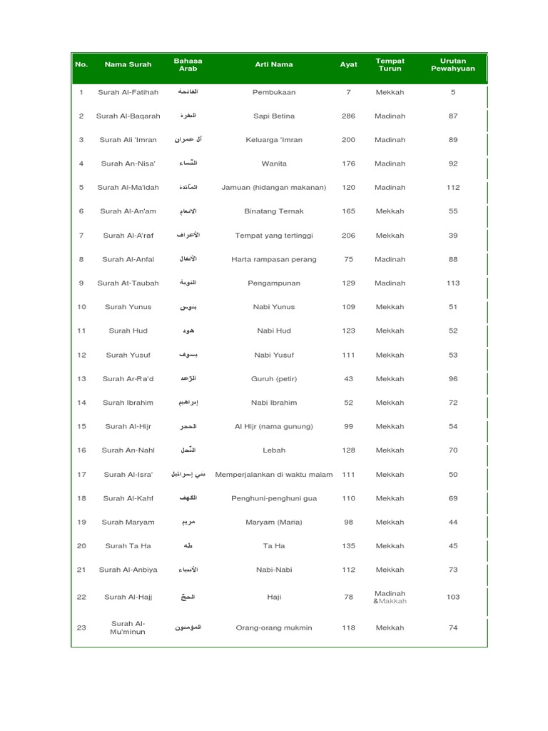 114 Surat Dalam Al-Quran Beserta Terjemahannya  PDF