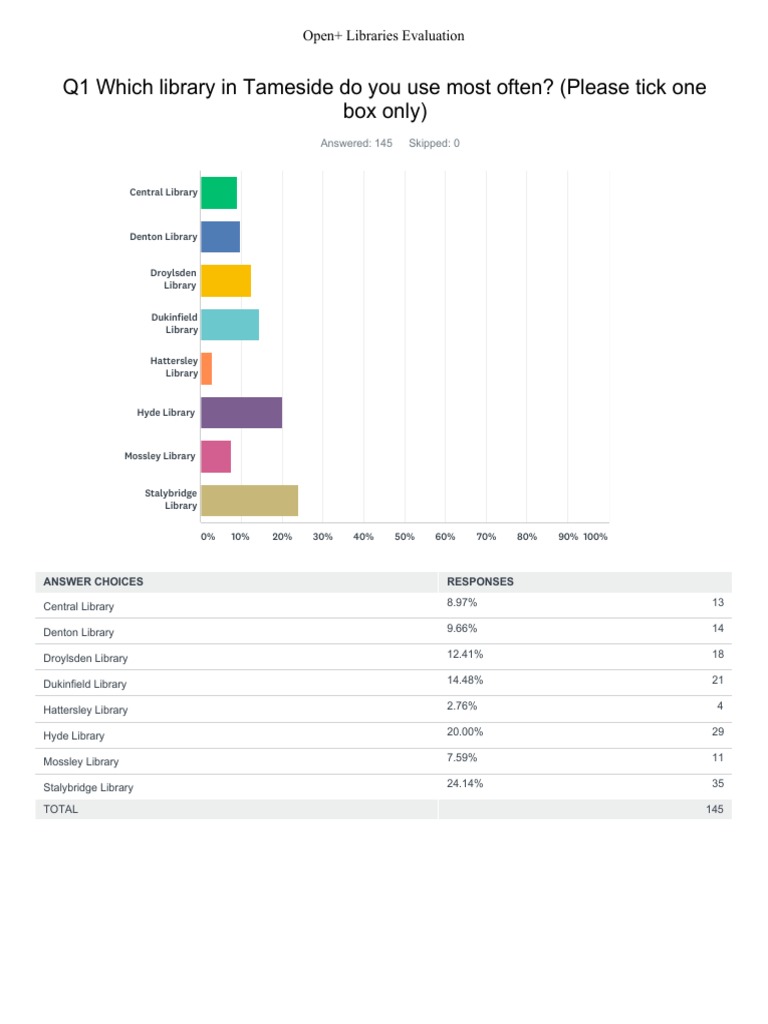 2018-02-05 TMBC Open+ Libraries Evolution and Impact Review (FOI 8132A ...