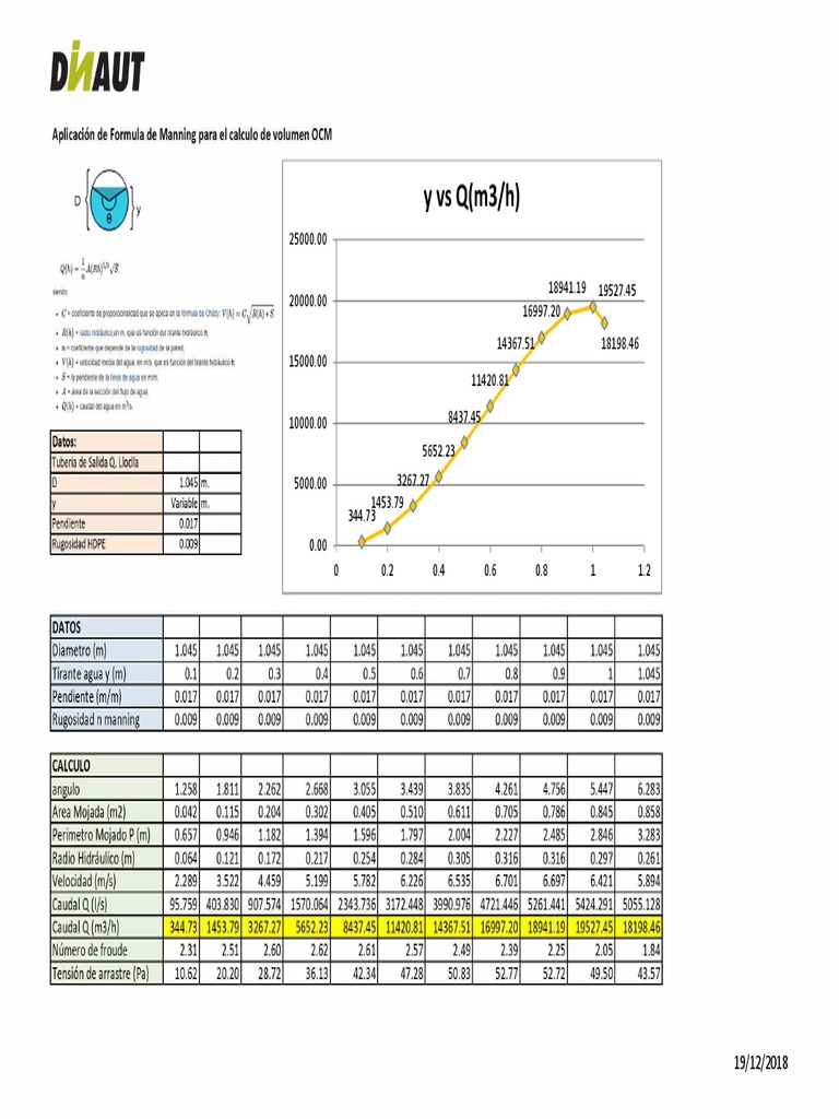 Formula de Manning PDF