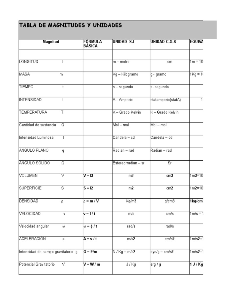 Tabla de Magnitudes y Unidades Físicas | PDF