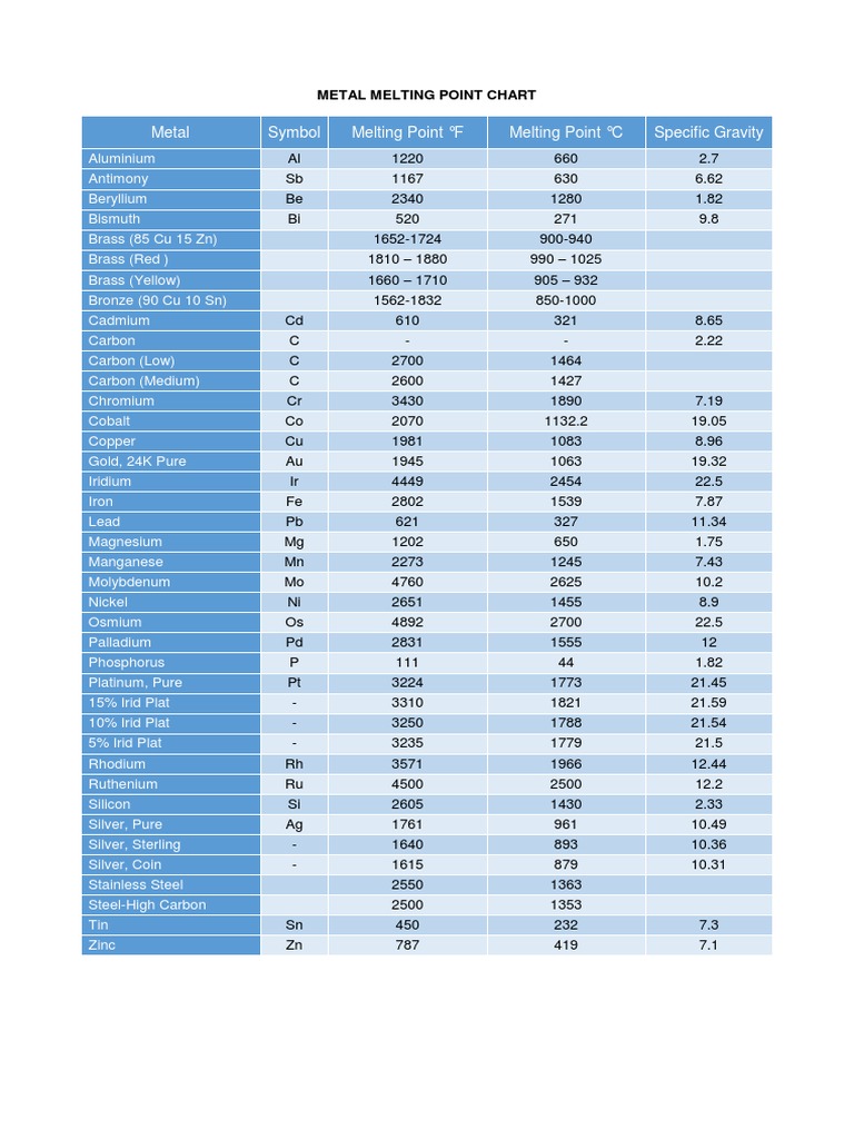 Metal Melting Point Chart PDF Metals Silver