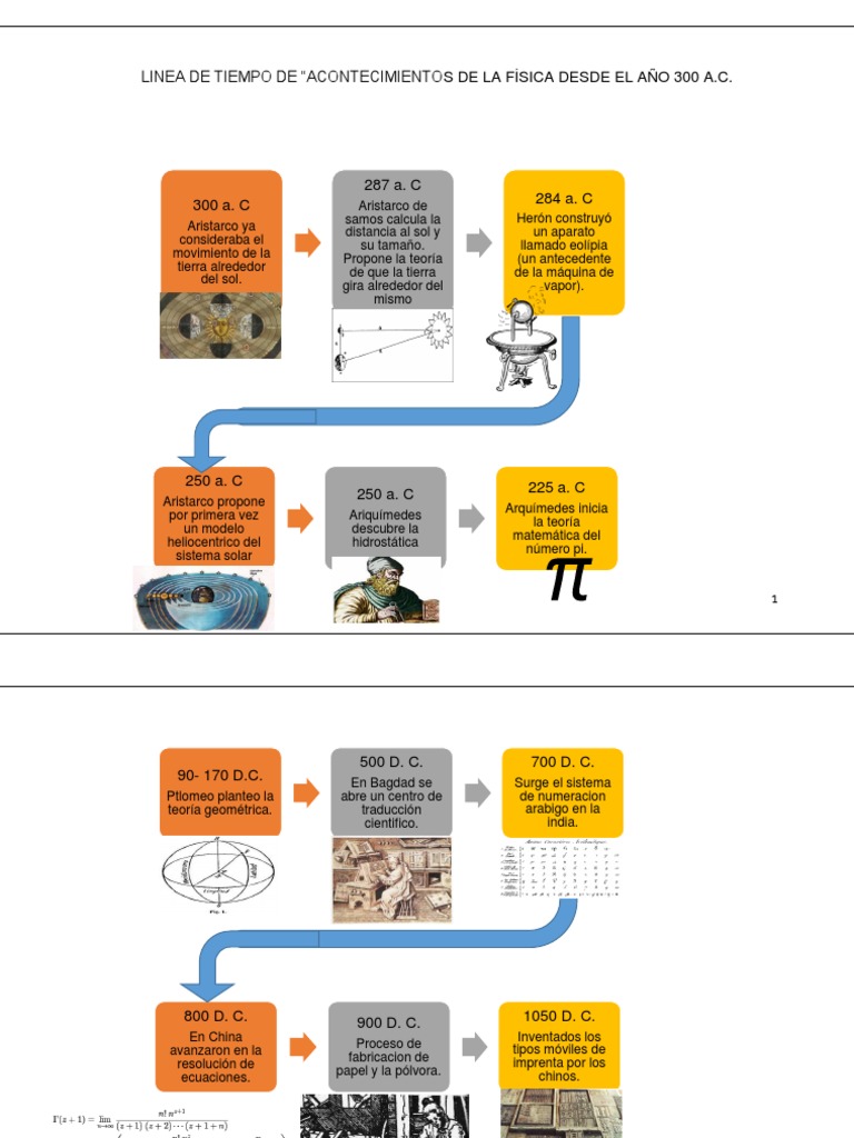 Linea Del Tiempo Física Ciencias fisicas