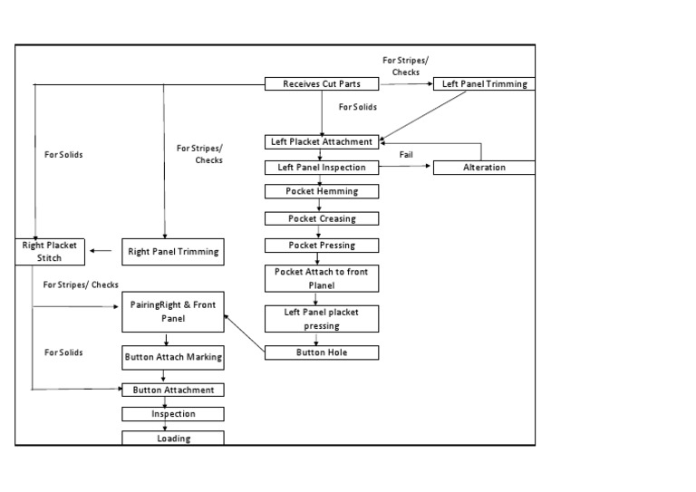 Garment Production Process Checklist | PDF