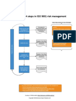 Diagram of 4 Steps in ISO 9001 Risk Management