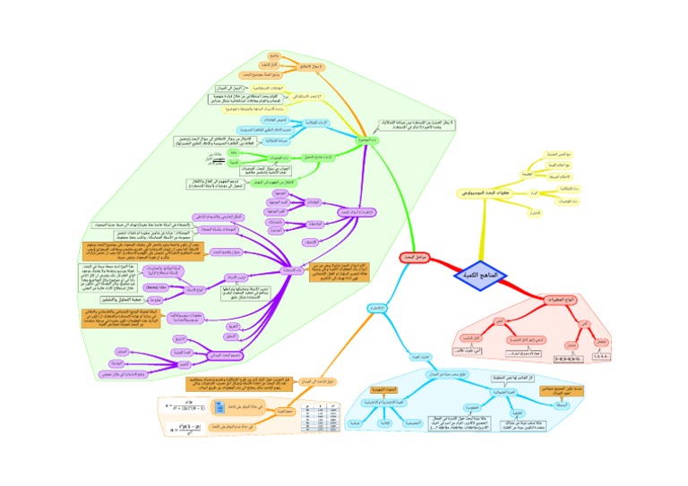 خريطة ذهنية لدرس المناهج الكمية Pdf