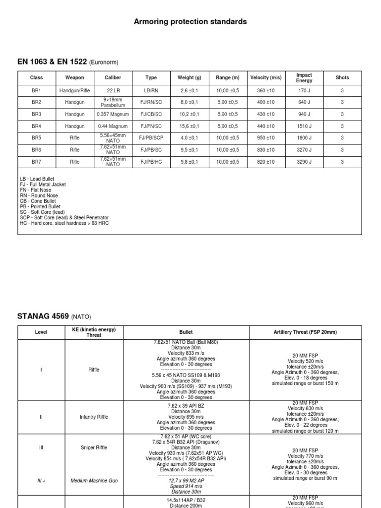 Armoring Standards Overview | PDF | Bullet | Shotgun