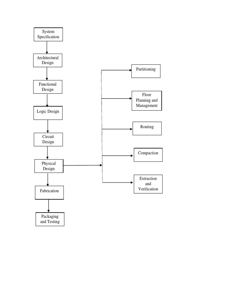 A Comprehensive Guide to the Integrated Circuit Design Process from Conceptualization to