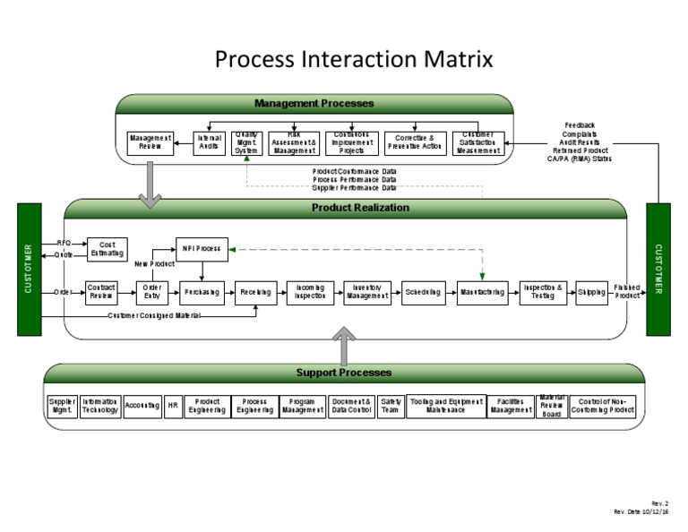 Process Interaction Matrix Audit Business Process Management Free 30day Trial Scribd
